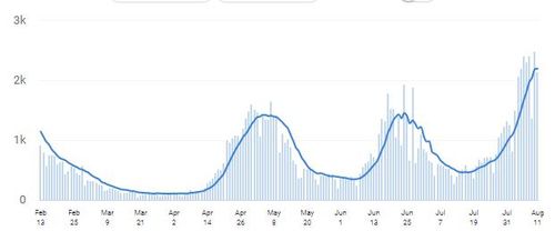 최근 6개월간 인도 뉴델리의 코로나19 신규 확진자 수 발생 추이. [NDTV 홈페이지 캡처. 재판매 및 DB 금지]