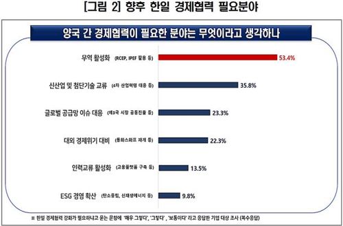 한일 경제협력 필요분야 [경총 제공. 재판매 및 DB 금지]