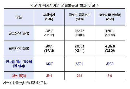과거 위기 시기의 외환보유액 변화 비교[현대경제연구원 제공. 재판매 및 DB 금지]