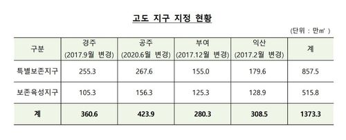 2022년 7월 기준 고도 지구 지정 현황[문화재청 제공. 재판매 및 DB 금지]