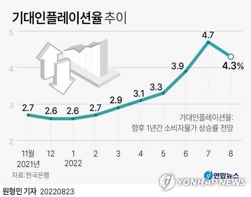 [그래픽] 기대인플레이션율 추이(서울=연합뉴스) 원형민 기자 = circlemin@yna.co.kr     페이스북 tuney.kr/LeYN1 트위터 @yonhap_graphics