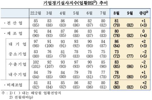 기업경기실사지수(업황BSI) 추이[한은 제공. 재판매 및 DB 금지]