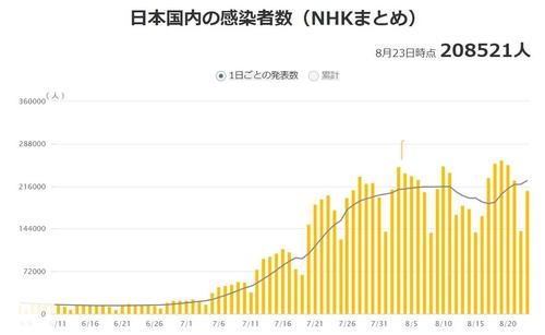 일본 코로나19 하루 확진자 추이 [NHK 홈페이지 캡처, 재판매 및 DB 금지]