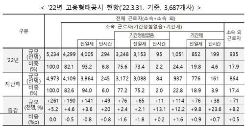 2022년 고용 형태 공시 현황[고용노동부 제공]