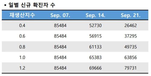 재생산지수에 따른 일일 신규 확진자 수 예측(UNIST 수리과학과 생물수학 랩)[코로나19 수리모델링 TF의 '수리모델링으로 분석한 코로나19 유행 예측' 리포트 캡처]