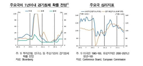주요국 1년이내 경기침체 확률 전망 등[한국은행 제공.재판매 및 DB 금지]