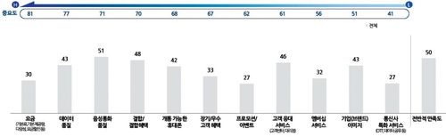 통신사 만족도 설문 결과[ETRI 보고서 캡처]