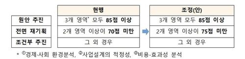 복지사업 예타평가 기준 변경[기획재정부 제공]