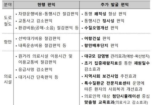 예타 경제성 분석 편익 확대[기획재정부 제공]