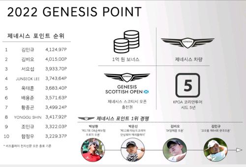 2022시즌 KPGA 코리안투어 제네시스 포인트 순위 현황[KPGA 제공. 재판매 및 DB 금지]