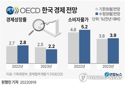 [그래픽] OECD 한국 경제 전망(서울=연합뉴스) 원형민 기자 = circlemin@yna.co.kr     페이스북 tuney.kr/LeYN1 트위터 @yonhap_graphics