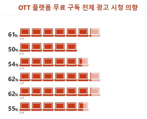연령대별 OTT 플랫폼 무료구독 전제 광고 시청 의향[한국콘텐츠진흥원 제공]