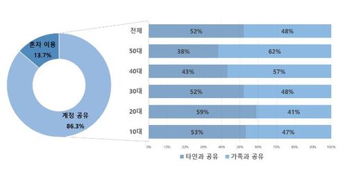 OTT 계정 공유 현황 및 공유 대상[한국콘텐츠진흥원 제공]