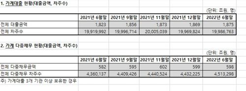 가계대출 다중채무자 현황 [나이스평가정보 윤창현 의원실 제공 자료.재판매 및 DB 금지]