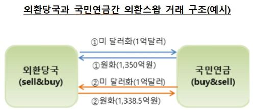 외환당국·국민연금 외환스와프 구조[기획재정부 제공. 재판매 및 DB금지]