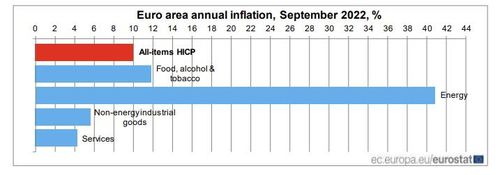 유로존 9월 물가상승률 10%…에너지가격만 40.8% 급등(브뤼셀=연합뉴스) 유로존(유로화 사용 19개국)의 9월 소비자물가가 1년 전보다 10%(속보치) 뛰었다고 EU 통계기구인 유로스타트가 30일(현지시간) 밝혔다. 사진은 부문별 물가상승률로, 특히 에너지 가격이 1년 전보다 40.8% 치솟을 것으로 관측돼 전월(38.6%) 기록을 추월할 전망이라고 유로스타트는 설명했다. 2022.9.30 [유로스타트 보고서 갈무리. 재판매 및 DB 금지]