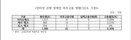 인터넷은행 장애인 의무고용 현황[최승재 의원실 제공]