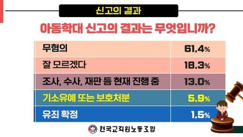 아동학대 신고 관련 전교조 설문조사[전교조 제공]