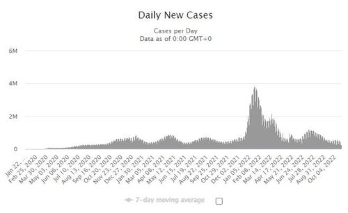 글로벌 코로나19 하루 신규확진자 추이[국제통계사이트 월드오미터 캡처. 재판매 및 DB 금지]