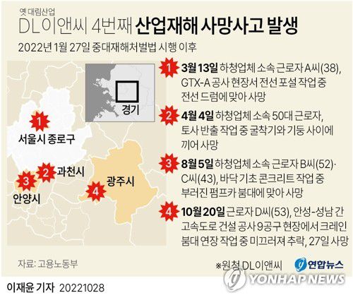[그래픽] DL이앤씨 4번째 산업재해 사망사고 발생(서울=연합뉴스) 이재윤 기자 = DL이앤씨(옛 대림산업)에서 중대재해처벌법 시행 이래 4번째 산업재해 사망사고가 발생했다.     yoon2@yna.co.kr     트위터 @yonhap_graphics  페이스북 tuney.kr/LeYN1