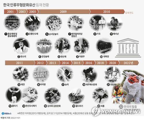 [그래픽] 한국 인류무형문화유산 등재 현황(서울=연합뉴스) 박영석 기자 = zeroground@yna.co.kr     트위터 @yonhap_graphics  페이스북 tuney.kr/LeYN1