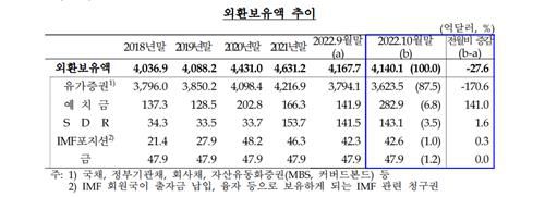 외환보유액 추이[한국은행 제공. 재판매 및 DB 금지]