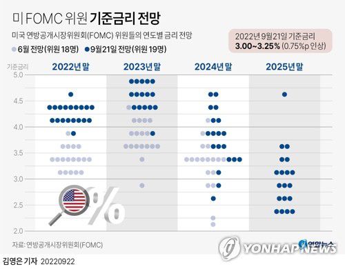 [그래픽] 미 FOMC 위원 기준금리 전망(서울=연합뉴스) 김영은 기자 = 미국 중앙은행인 연방준비제도(Fed)는 21일(현지시간) 연방공개시장위원회(FOMC) 정례회의 뒤 성명을 내고 기준금리를 0.75% 포인트 또 올린다고 밝혔다.     연준은 향후에도 금리 인상에 속도를 낼 것으로 보인다.     FOMC 위원들의 금리 인상 전망을 보여주는 지표인 점도표(dot plot)에서 올해 말 금리 수준을 4.4%로 예상했다.     0eun@yna.co.kr     트위터 @yonhap_graphics  페이스북 tuney.kr/LeYN1