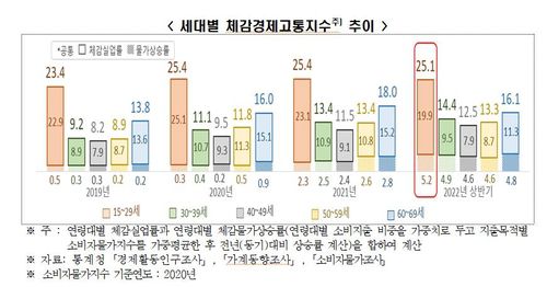세대별 체감경제고통지수 [전경련 제공. 재판매 및 DB 금지]
