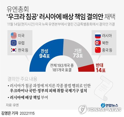 [그래픽] 유엔총회 '우크라 침공' 러시아에 배상 책임 결의안 채택(서울=연합뉴스) 김영은 기자 = 0eun@yna.co.kr     트위터 @yonhap_graphics  페이스북 tuney.kr/LeYN1