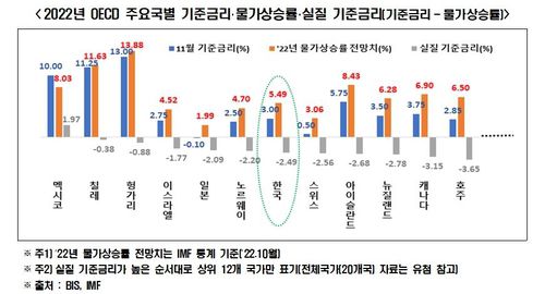 OECD 주요국 기준금리·물가상승률·실질 기준금리[전경련 제공. 재판매 및 DB 금지]