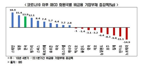코로나 이후 OECD 회원국별 비금융 기업부채 증감폭[전경련 제공. 재판매 및 DB 금지]