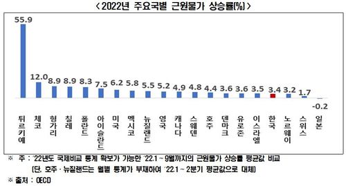 2022년 주요국별 근원물가 상승률 [전경련 제공. 재판매 및 DB 금지]