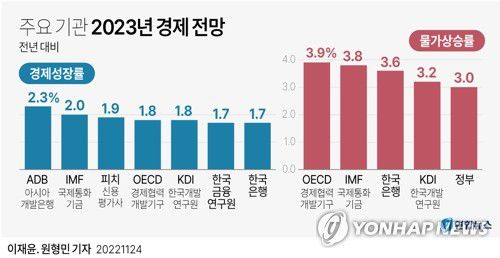 [그래픽] 주요 기관 2023년 경제 전망(서울=연합뉴스) 원형민 기자 = 한국은행은 24일 발표한 수정 경제전망에서 내년 경제성장률 전망치를 기존 2.1%에서 1.7%로 0.4%포인트(p) 하향 조정했다.     circlemin@yna.co.kr     페이스북 tuney.kr/LeYN1 트위터 @yonhap_graphics