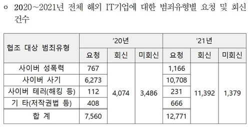 2020∼2021년 전체 해외 IT 기업에 대한 범죄유형별 요청 및 회신 건수[송재호 의원실 제공. 재판매 및 DB 금지]