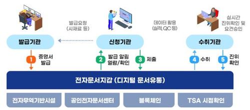 디지털 시험성적서 개념도[KTNET 제공. 재판매 및 DB 금지]