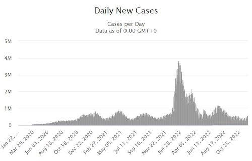 2019년 12월부터 3년째 지속되는 코로나19 확산[국제통계사이트 월드오미터. 재판매 및 DB 금지]