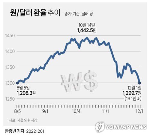 [그래픽] 원/달러 환율 추이[연합뉴스 자료그래픽]