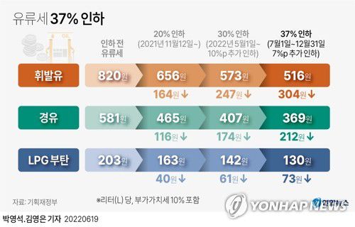 [그래픽] 유류세 37% 인하(서울=연합뉴스) 박영석 기자 = 정부가 고유가 대응을 위해 7월부터 연말까지 유류세 인하 폭을 37%로 확대한다.      추경호 부총리 겸 기획재정부 장관은 지난 6월 19일 정부 서울청사에서 첫 비상경제장관회의를 열고 "고유가에 따른 서민 부담을 덜어드리기 위한 조치를 긴급히 시행하겠다"며 이런 내용을 밝혔다.     zeroground@yna.co.kr     트위터 @yonhap_graphics  페이스북 tuney.kr/LeYN1