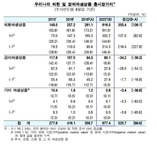 한국 외환·장외 파생상품 시장가치[한국은행 제공.재판매 및 DB 금지]