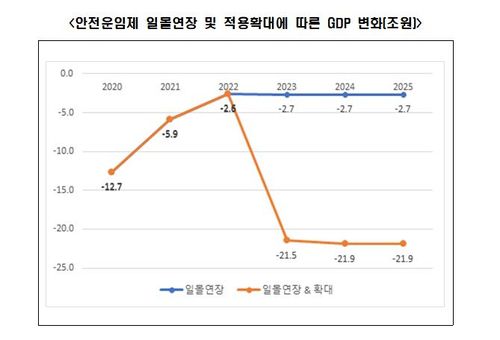 안전운임제 일몰연장 및 적용확대에 따른 GDP 변화[한경연 제공. 재판매 및 DB 금지]