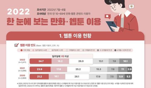 웹툰 이용 현황[2022 만화·웹툰 이용자 실태조사 보고서 발췌]