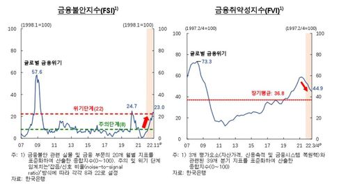 금융불안지수·금융취약성지수 추이[한국은행 제공.재판매 및 DB 금지]