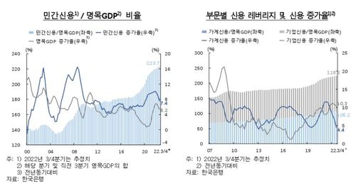 GDP 대비 민간신용 비율 추이 등[한국은행 제공.재판매 및 DB 금지]