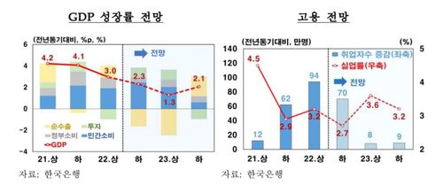 성장·고용 전망[한국은행 제공.재판매 및 DB 금지]