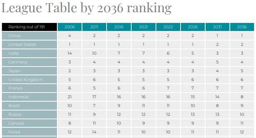 전 세계 GDP 예상 순위[CEBR 세계 경제 순위표(WELT) 보고서 캡처. 재판매 및 DB 금지]