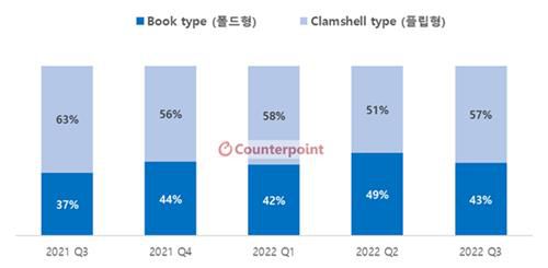 폴더블 스마트폰 가운데 폴드형·플립형 비율[카운터포인트리서치 제공. 재판매 및 DB 금지]