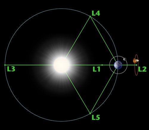 네오 서베이어가 배치될 제1라그랑주점(L1) 위치. 웹망원경은 L2에 배치돼 있다. [NASA/WMAP Science Team 제공/ 재판매 및 DB 금지] photo@yna.co.kr
