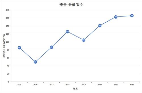 미세먼지 등급 수치[경기도보건환경연구원 제공]