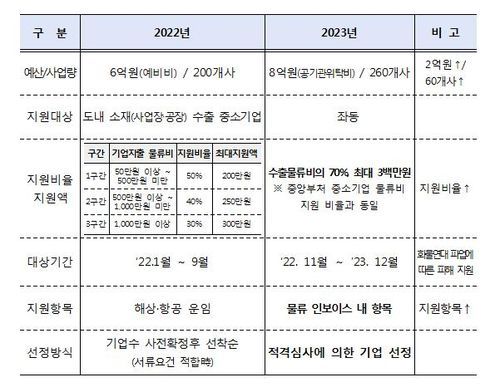 경기도 수출기업 물류비 지원(2020-2023년 비교)[경기도 제공 자료]