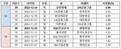 프로배구 전반기 TV 시청률 남녀부 상위 5경기[한국배구연맹 제공. 재판매 및 DB 금지]